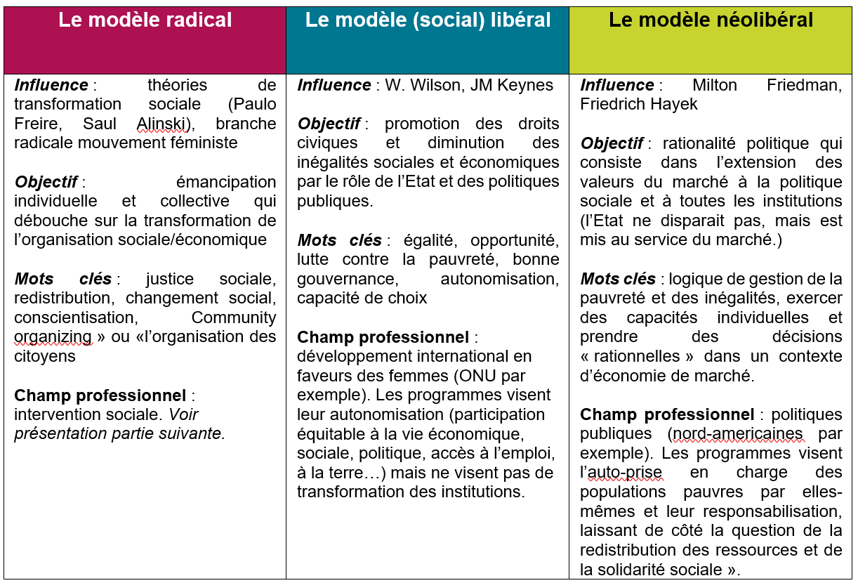« 3 modèles d'empowerment »