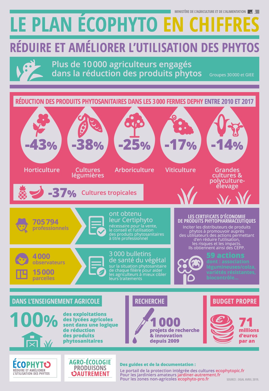 Plan ecophyto en chiffre