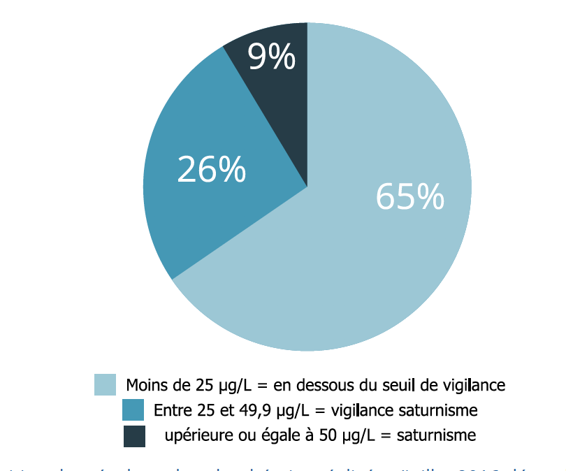 Camembert des résultats des plombémies