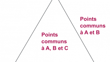 Schéma triangle des points communs