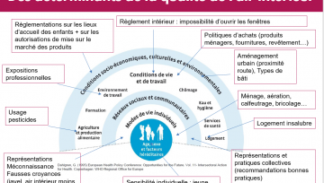 Des déterminants de la qualité de l'air intérieur