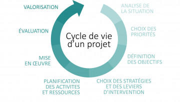 Cycle de vie d'un projet