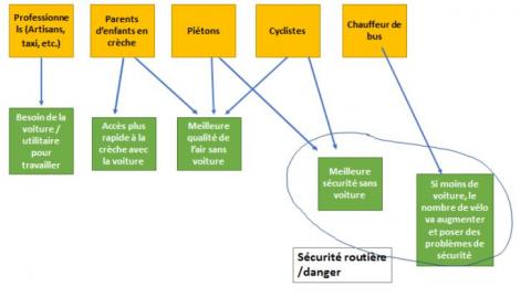 Schéma carte controverse, exemple appliqué "à propos de la voiture en ville"