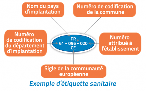 Schéma qui détaille à quoi correspont les numéros d'une étiquette sanitaire : nom du pays d'implantation, numéro de codification de la commune, du département, de l'établissement et signe de la communauté européenne 