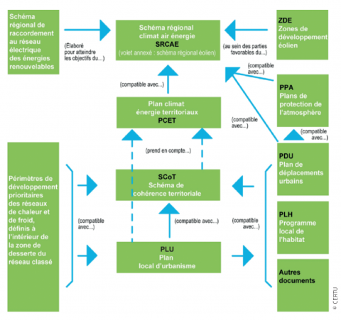 Schéma qui explique l'articulation des différents plans territoriaux (SRCAE, PCET, SCOT, PLU, ZDE, PPA, PDU, PLH)