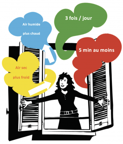 Illustration qui montre une femme aérer sa maison, avec des bulles qui montrent l'air humide sortir de l'intérieur, et l'air sec qui rentre dans la pièce. Deux autres bulles donnent des informations : 3 fois par jour et 5 min au moins