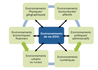 Environnements de Vie