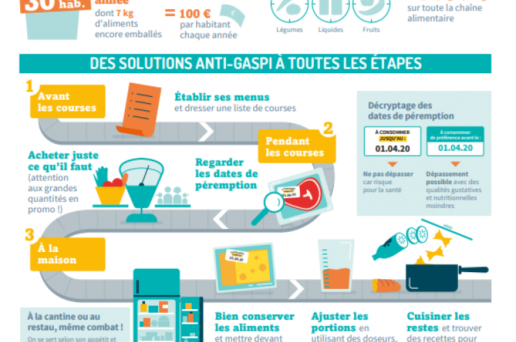 Comment traquer le gaspillage