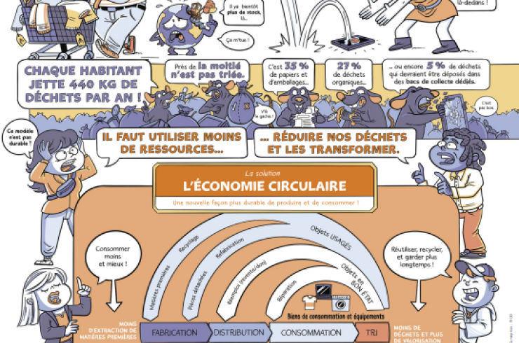 Moins de déchets grâce à l'économie circulaire