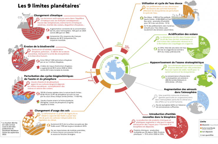 limites planétaires France