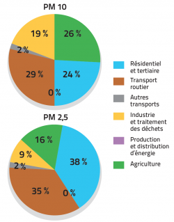 Deux graphiques en forme de camenberg qui representent la sources d’émissions de particules fines en Languedoc Roussillon